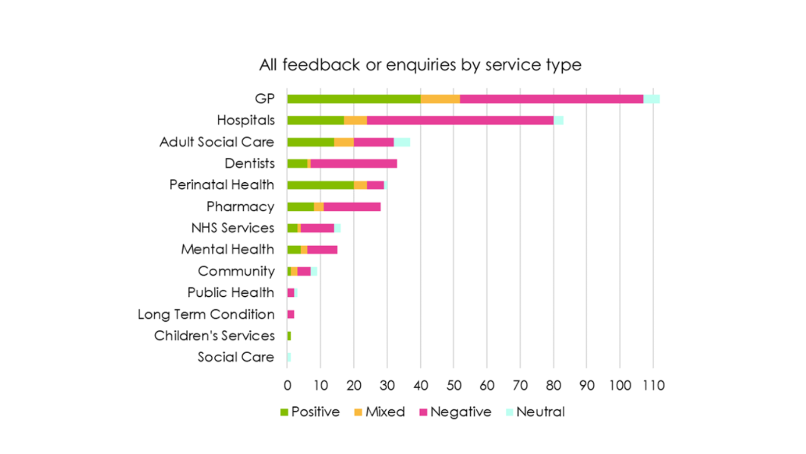 Chart about feedback to HWW between November 2023 and January 2024