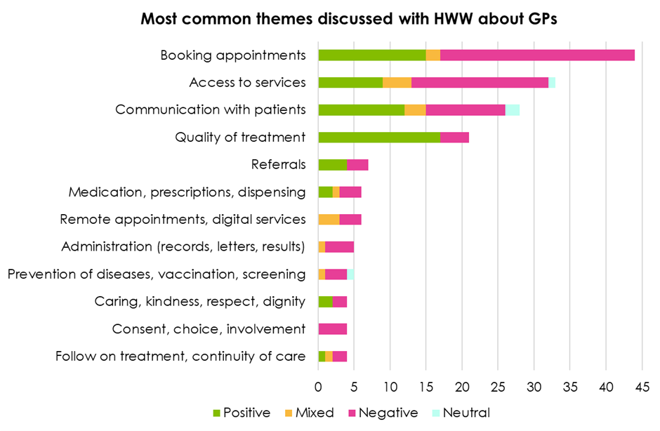Chart about GP feedback to HWW Feb-April 2025