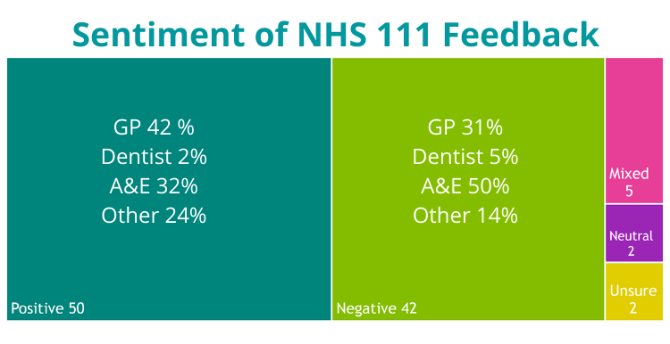 Graph showing 50 positive pieces of feedback, 42 negative comments, 5 mixed, 2 neutral and 2 unsure